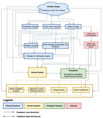 The Global Social and Economic Consequences of Mountain Cryospheric Change